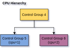 Hierarchy CPU