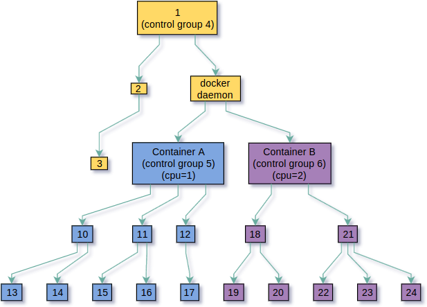 Process Tree CPU